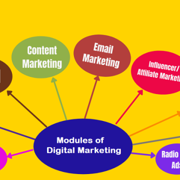 Complete Guide About Various Modules of Digital Marketing